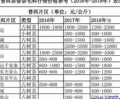 布朗金芽普洱茶价格：2008年至2018年的变化趋势