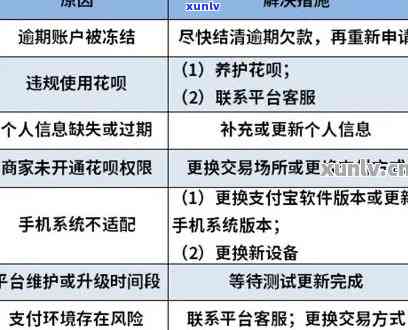 有钱花逾期不能再用吗，有钱花：逾期还款会引起账户冻结，无法再实施消费