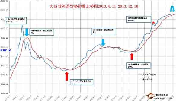 2013-2017年大益五子登科茶价走势分析