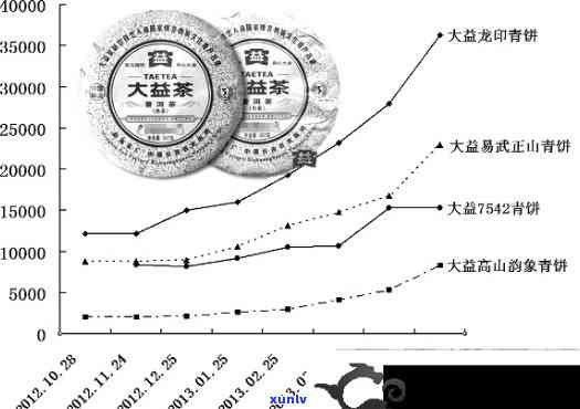 2013-2017年大益五子登科茶价走势分析