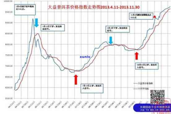 大益木今天报价：04年生态茶与2013早春木价格