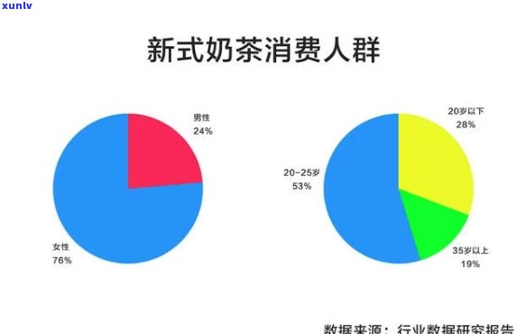 什么人喜欢喝昔归茶？女性群体成为主要消费人群