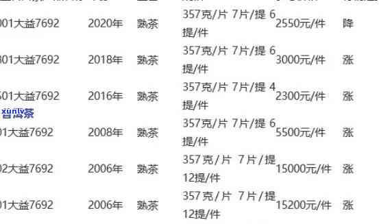 大益茶1401批次价格，最新！大益茶1401批次价格公布，茶叶爱好者必看！