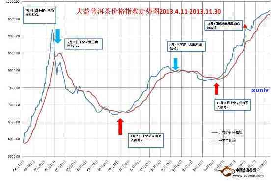 大益0562价格走势：2018年及之前的市场行情分析