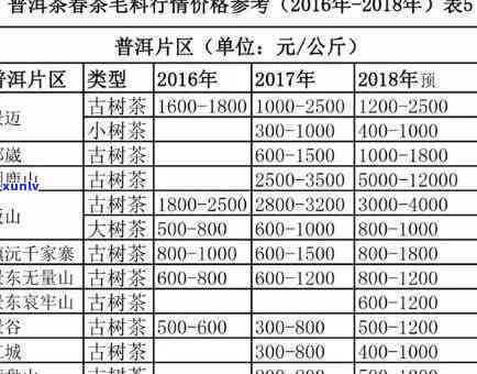 昔归大树茶叶价格：2021及2020年价格对比