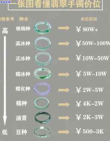 最新三包翡翠手镯价格表，一目了然！