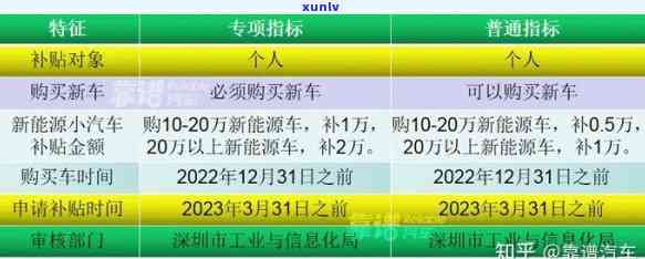 深圳纯电动指标期申请，怎样申请深圳纯电动指标期？