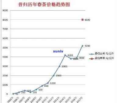 昔归茶价格多少一斤？2009年的价格是多少？现在的行情如何？