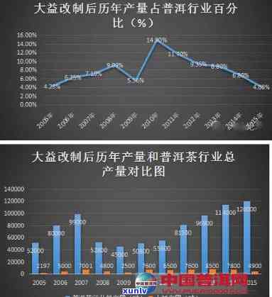 大益光阴2001：历年批次对比分析