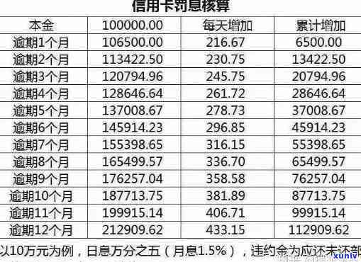 逾期中信银行卡利息-逾期中信银行卡利息怎么算