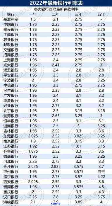 中国人民银行公布2022最新年利率：逾期贷款及利息计算规则