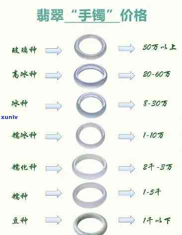 最新万盛翡翠手镯价格表，一目了然！