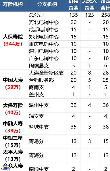 中国人保逾期六个月罚款金额是多少？