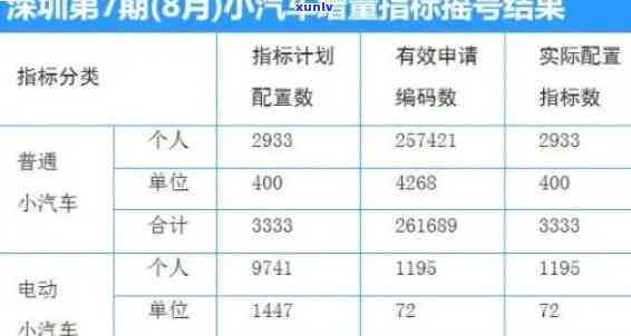 深圳摇号逾期未采用怎么解决，深圳摇号逾期未采用：怎样解决？