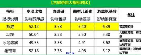 邦崴古树茶饼价格及各片区对比表