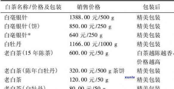 哀牢山古树白茶价格全揭秘：最新价目表及购买建议