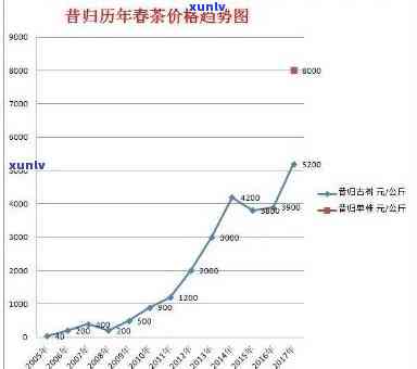 昔归古树茶2020年价格趋势分析及宜关地区市场状况