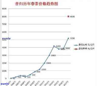 昔归古树茶2020年价格走势分析及宜关地区价格对比