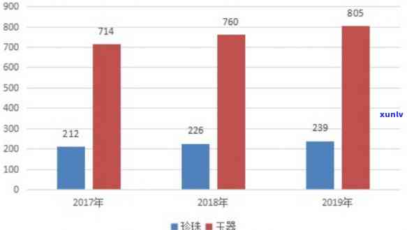 玉雕市场规模、分布及销售额估算