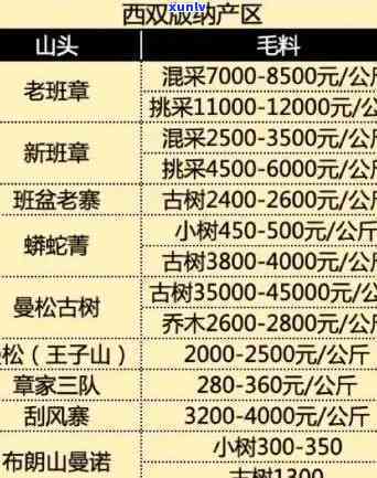 邦崴古树茶价格2018年走势：多少钱？与2006年份相比如何？