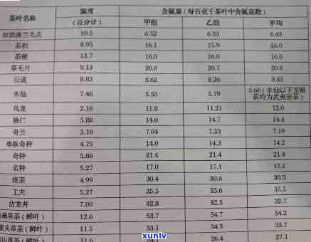 茶叶含氟量标准表，茶叶含氟量标准表：了解茶叶中氟含量的最新规定