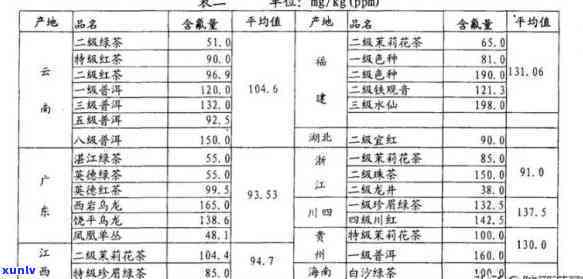 茶叶含氟量标准表，茶叶含氟量标准表：了解茶叶中氟含量的最新规定