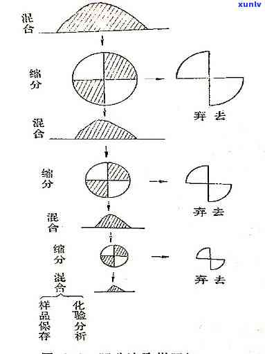 茶叶四分法取样步骤-茶叶四分法取样步骤图