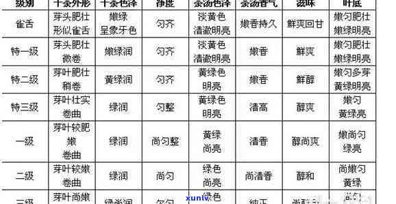 茶叶七档评分法，详细解析：茶叶七档评分法