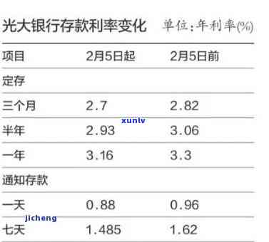 光大银行逾期13天利息多少？请提供具体金额