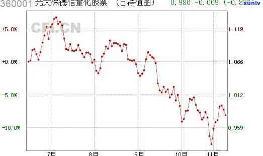 光大保德信基金逾期-光大保德信基金360006