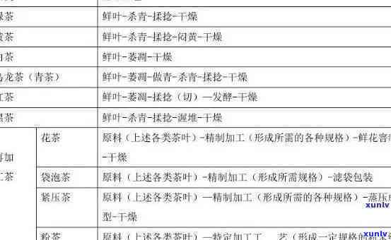 全面了解茶叶的加工工艺六种及其分类