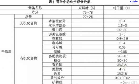 茶叶中含有多种化学成分,包括,氨基酸,茶多酚,挥发性香气物质