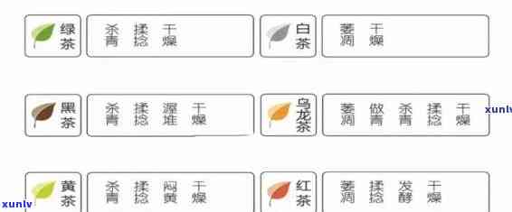 茶叶货物的基本性质包括：色、香、味、形