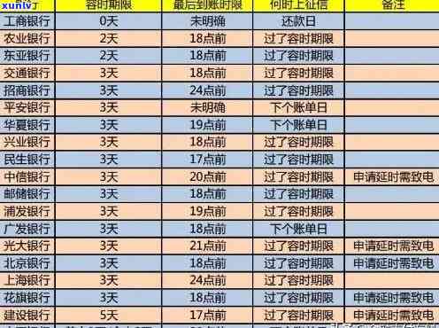 华银行：7天宽限期，及时还款