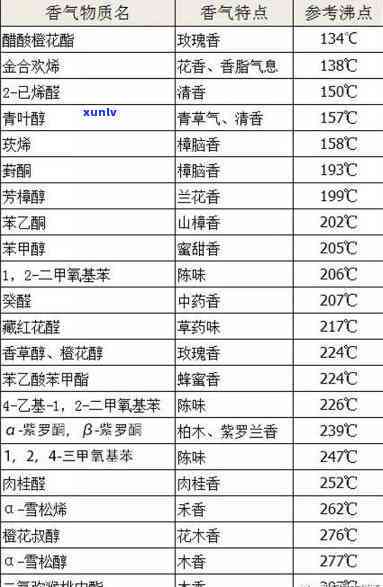 揭示茶叶中高沸点的神秘物质