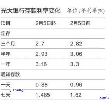 光大银行逾期十一万利息多少？求解答！