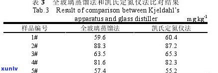 凯氏定氮法检出限：原理、 *** 与数据分析