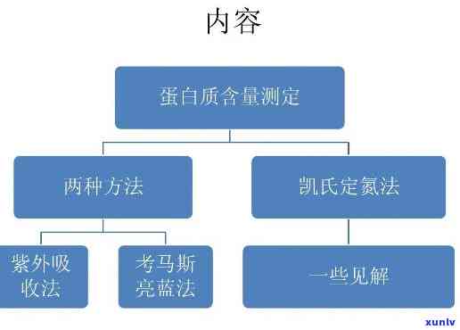 茶叶检测凯氏定氮法-茶叶检测凯氏定氮法的原理