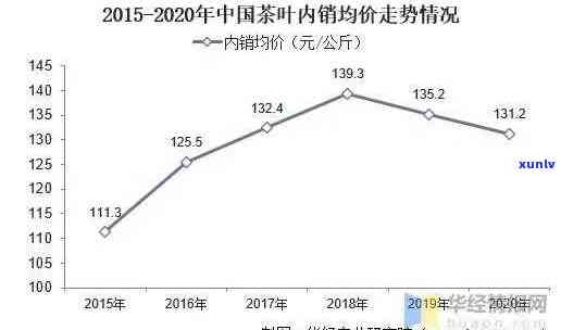 茶叶消费量，揭示茶叶消费量的趋势与变化