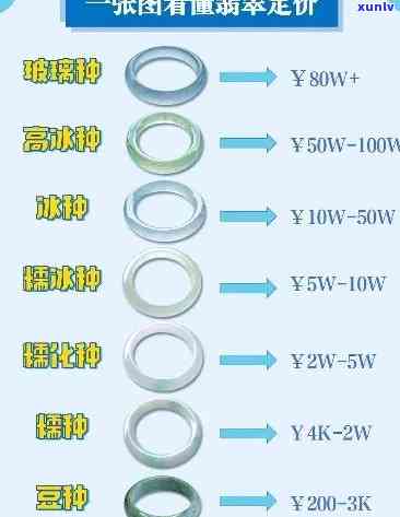 最新中润珠宝翡翠手镯价格表，一目了然！