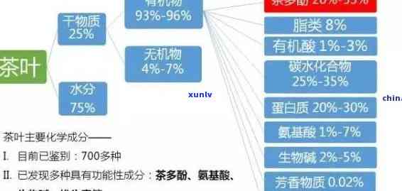 茶叶有机物成分：详细解析与表列