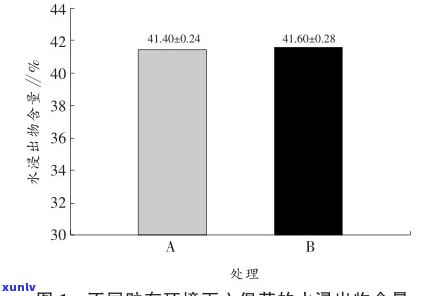 茶叶水浸出物围及其主要呈味物质含量分析