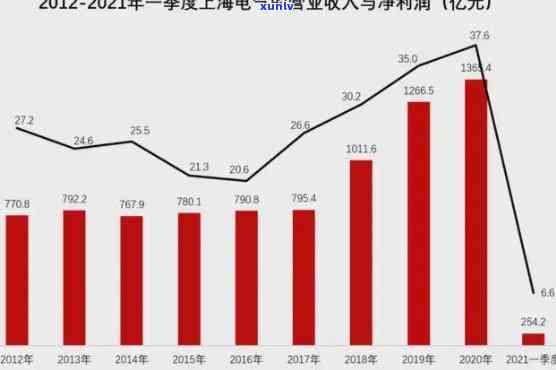 上海电气83亿债务黑洞：惊天巨亏暴露严重财务疑问