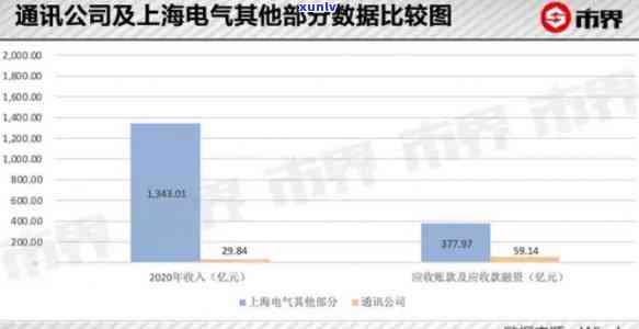 上海电气83亿债务黑洞：惊天巨亏暴露严重财务疑问