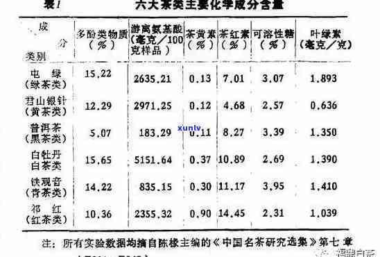 茶叶中的化学成分种类及其数量