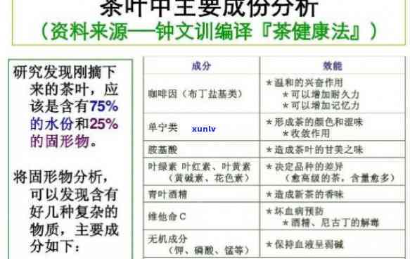 茶叶中的化学成分种类及其数量