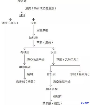 提取茶叶中茶多酚的有效 *** 与技术