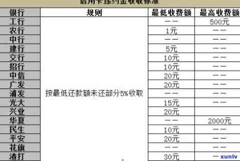 兴业银行逾期收费标准及合理性探讨