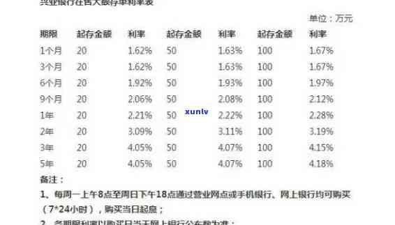 兴业银行：逾期利息计算时间及最还款截止点