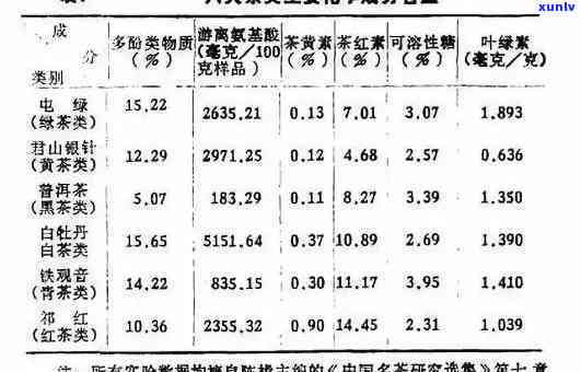 茶叶的成分和含量表：详细了解茶叶中的各种成分及其含量